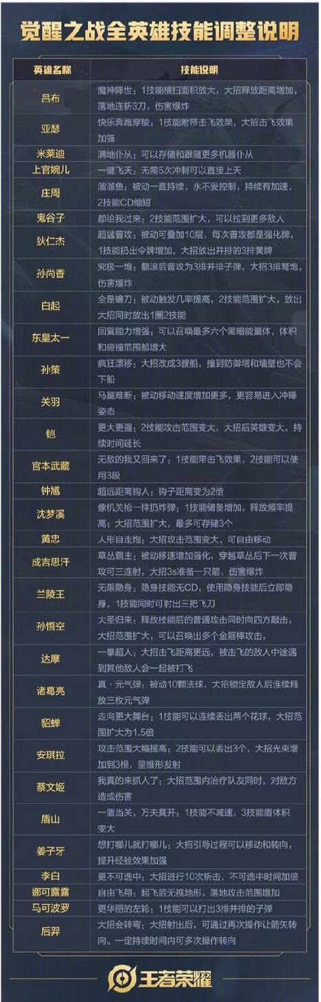 王者荣耀觉醒之战玩法推出 全新玩法技能魔改