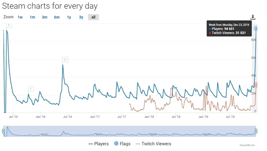 巫师3狂猎steam在线人数再创新高 高于最初发售的时候