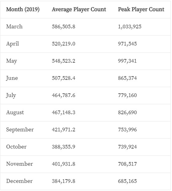 dota2玩家人数持续下降 玩家峰值已破最低值