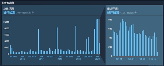 巫师3狂猎成为steam现象级好评之作 steam平台神级好评之作