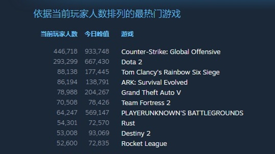 csgo玩家在线人数再创新纪录 csgo到底好不好玩