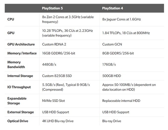 ps5主机硬件规格公布 运行速度比ps4快100倍