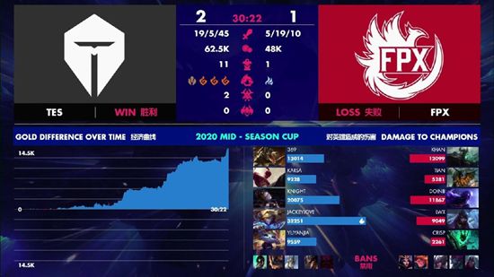 英雄联盟季中杯决赛tes3比1击败fpx 英雄联盟季中杯冠军是谁