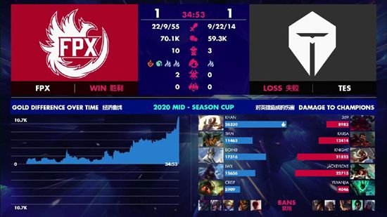 英雄联盟季中杯决赛tes3比1击败fpx 英雄联盟季中杯冠军是谁