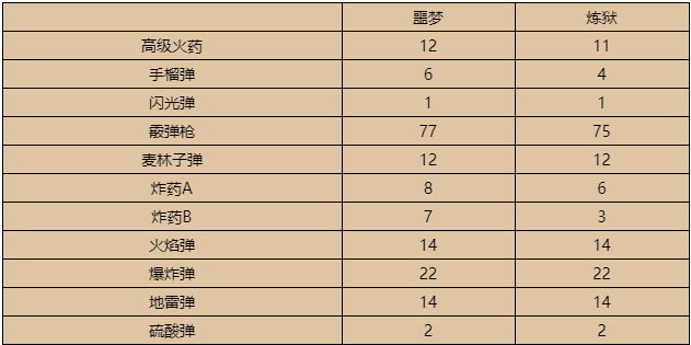 生化危机3重制版吉尔能带多少特殊弹药 生化危机3吉尔特殊弹药图鉴