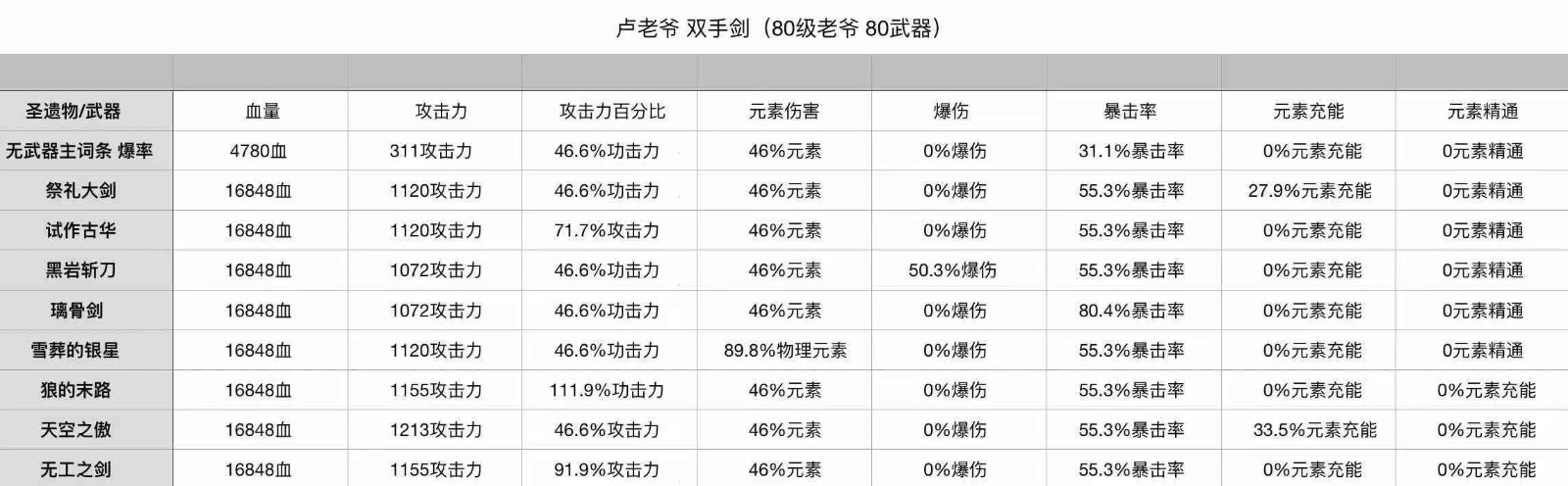 原神迪卢克圣遗物副词条怎么选