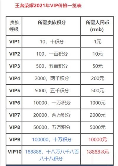 王者荣耀v8要充值多少钱 王者荣耀v1到v8多少钱 王者荣耀v8一共要充多少钱