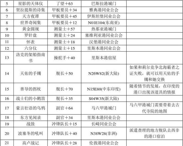 大航海时代4威力加强版全宝物坐标1