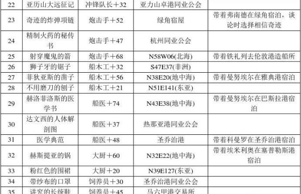 大航海时代4威力加强版全宝物攻略