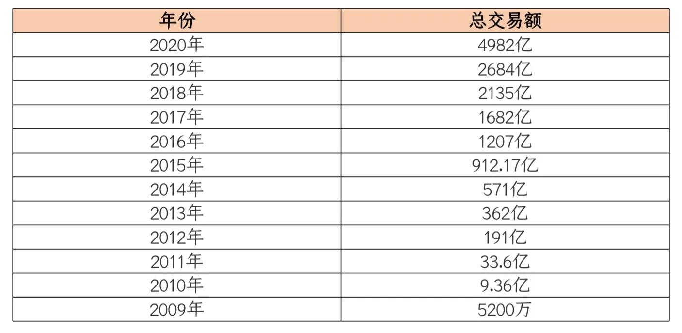 2021淘宝双十一销售额是多少 2021年淘宝双十一成交额