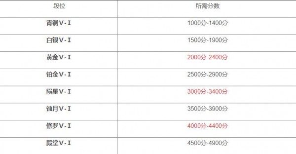 永劫无间段位等级表最新