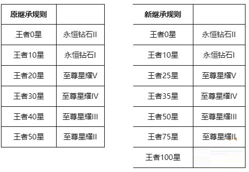 王者荣耀S26段位继承表