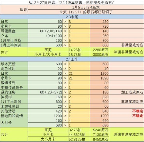 原神2.4版本能攒多少原石