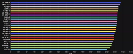 魔兽世界最新dps排行榜