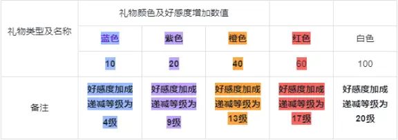 武林闲侠好感度礼物怎么送